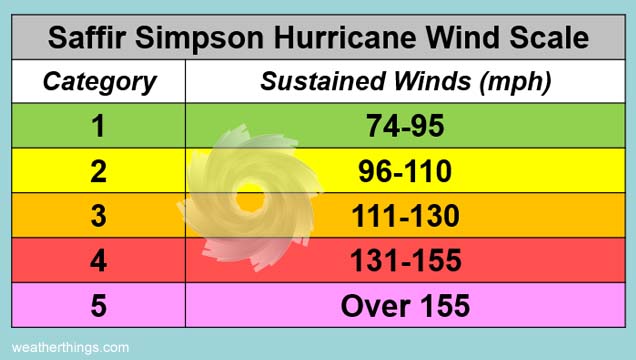 hurricane ranking